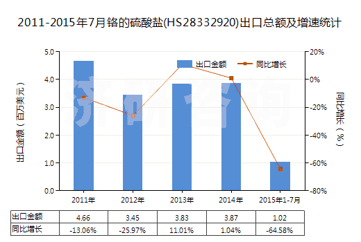 2011-2015年7月鉻的硫酸鹽(HS28332920)出口總額及增速統(tǒng)計 2011-2015年7月鉻的硫酸鹽(HS28332920)出口總額及增速統(tǒng)計
